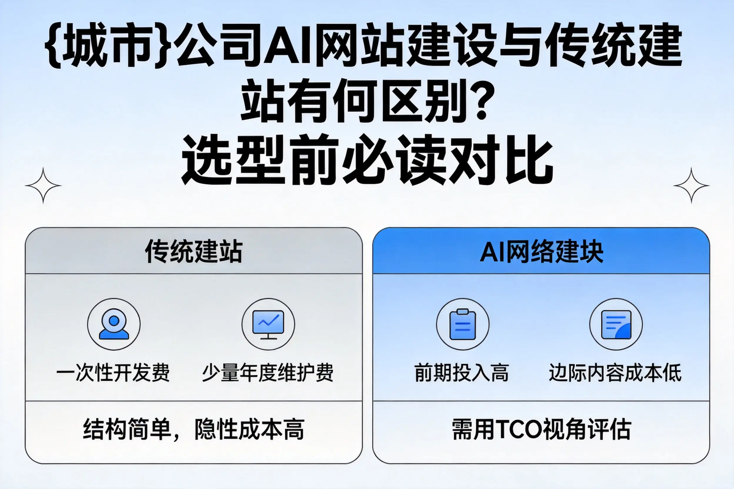 喀什公司AI网站建设与传统建站有何区别？选型前必读对比