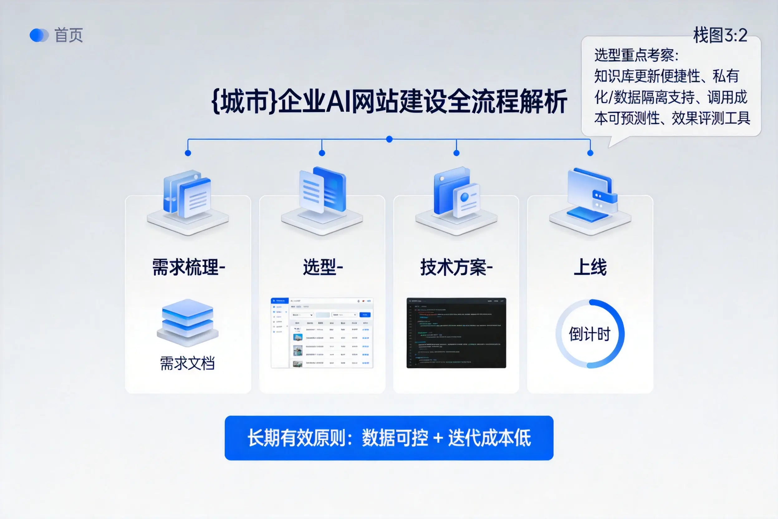 喀什企业AI网站建设如何入门?从需求梳理到上线全流程解析