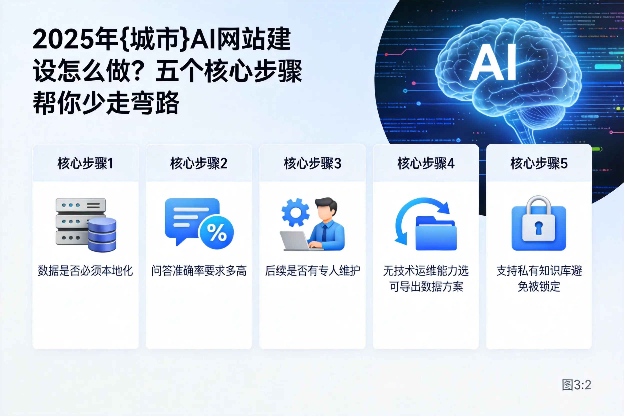 2025年喀什AI网站建设怎么做?五个核心步骤帮你少走弯路