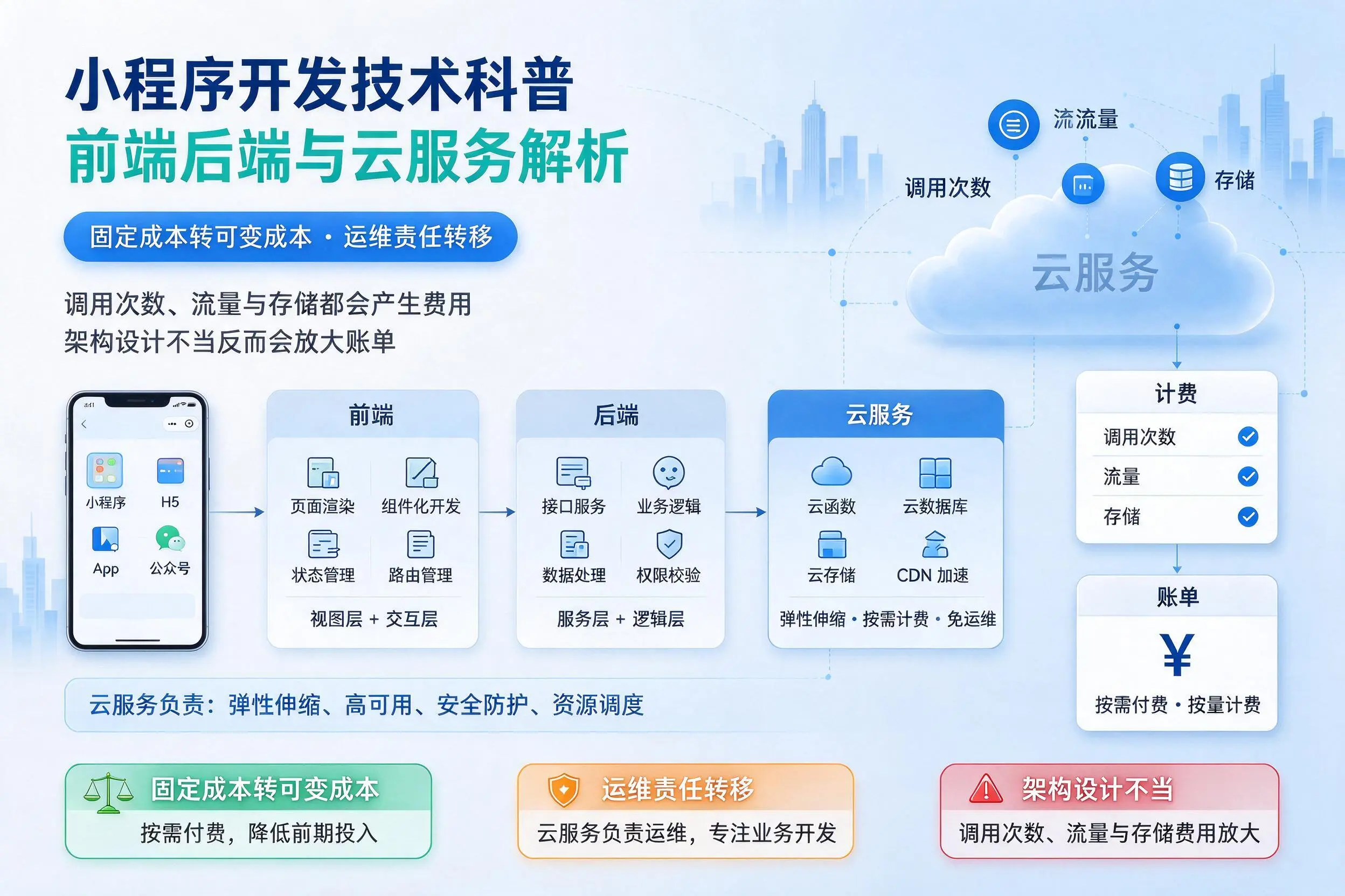 喀什小程序开发技术科普:前端后端与云服务解析