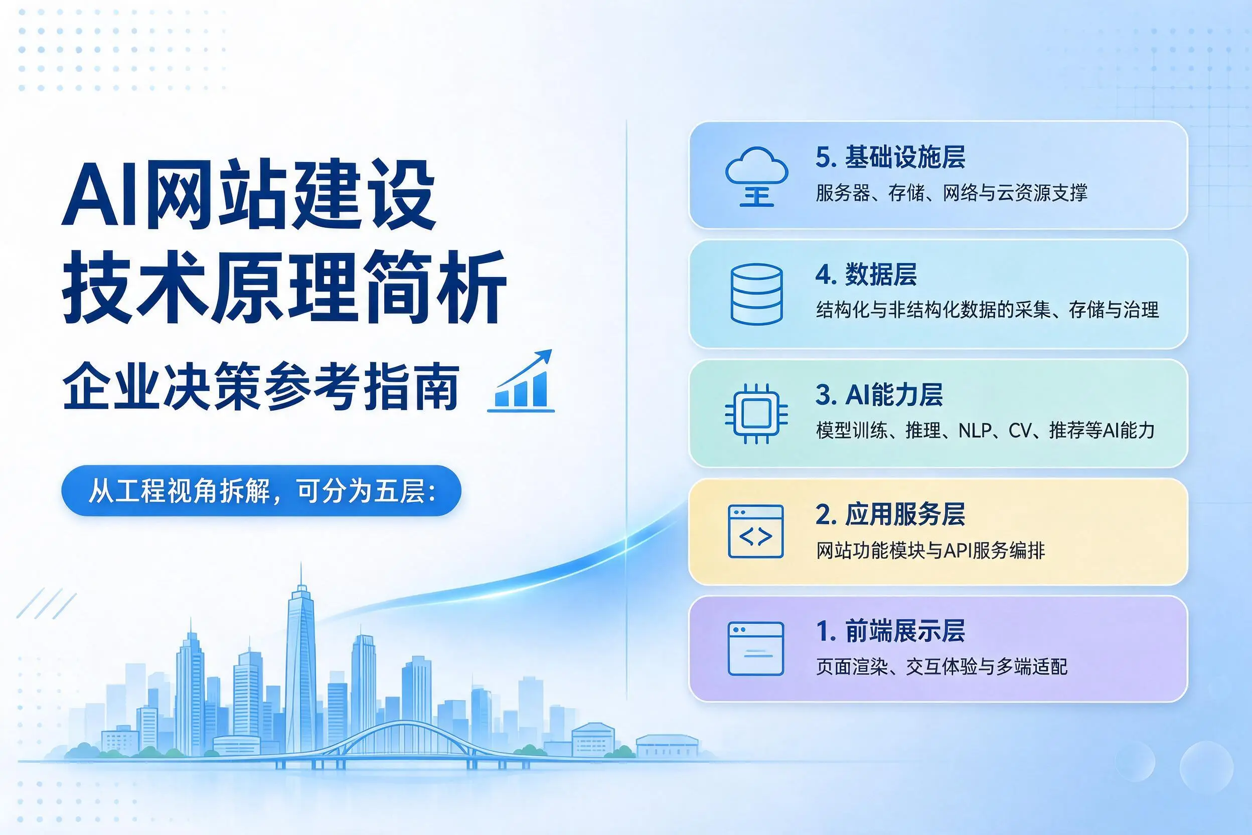 AI网站建设技术原理简析,喀什企业决策参考指南