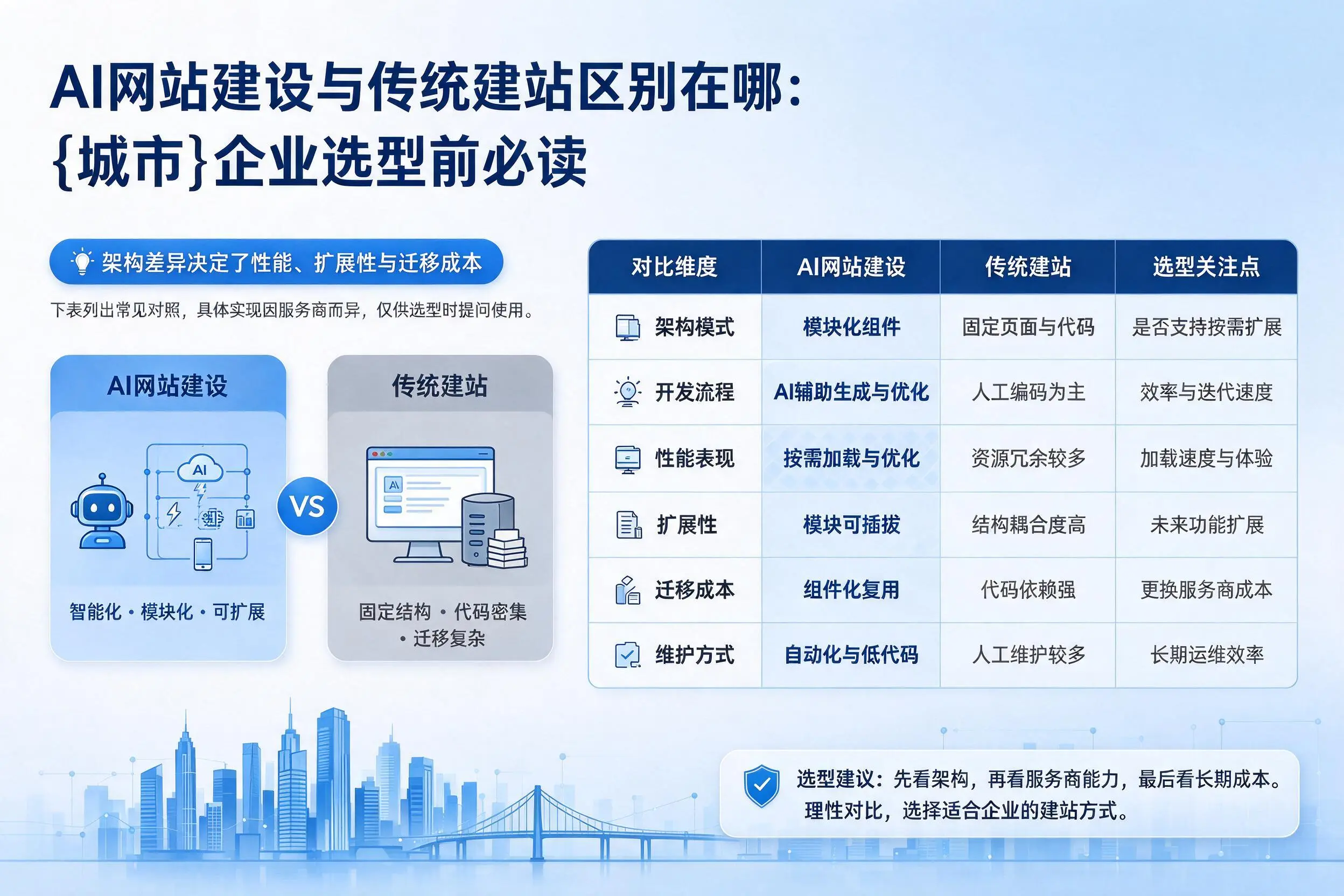 AI网站建设与传统建站区别在哪：喀什企业选型前必读