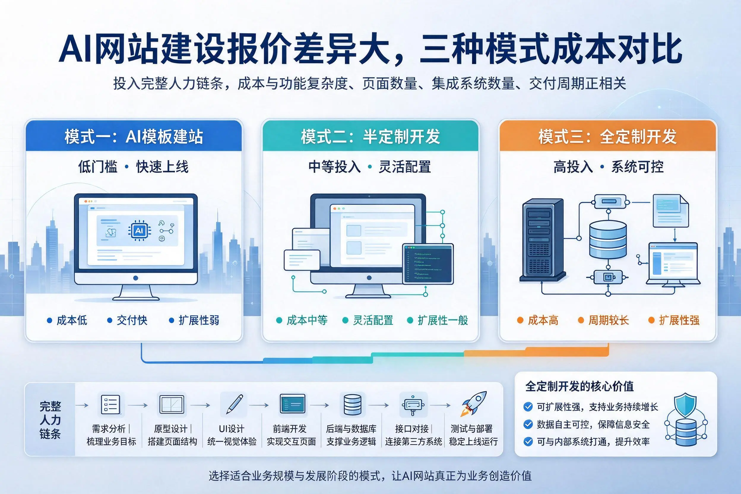 喀什AI网站建设报价差异大,三种模式成本对比