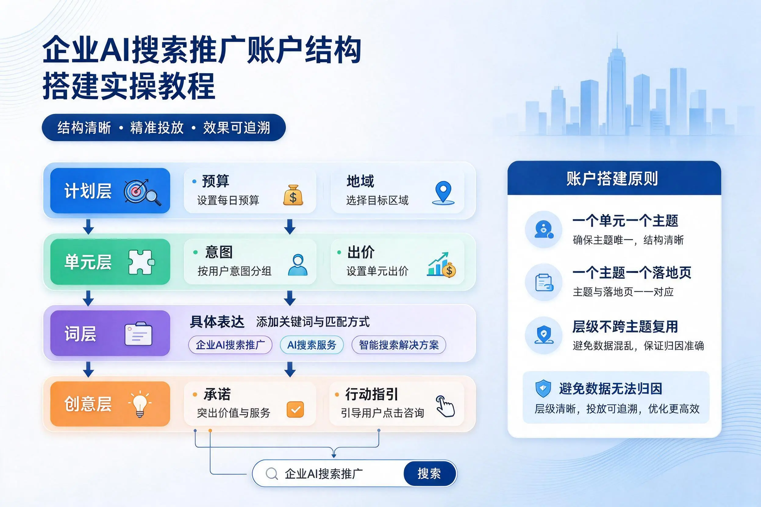 喀什企业AI搜索推广账户结构搭建实操教程